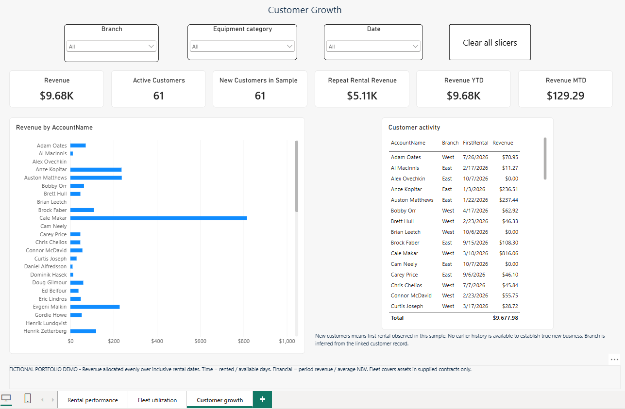 Customer growth dashboard with active customers, repeat rental revenue and customer activity detail