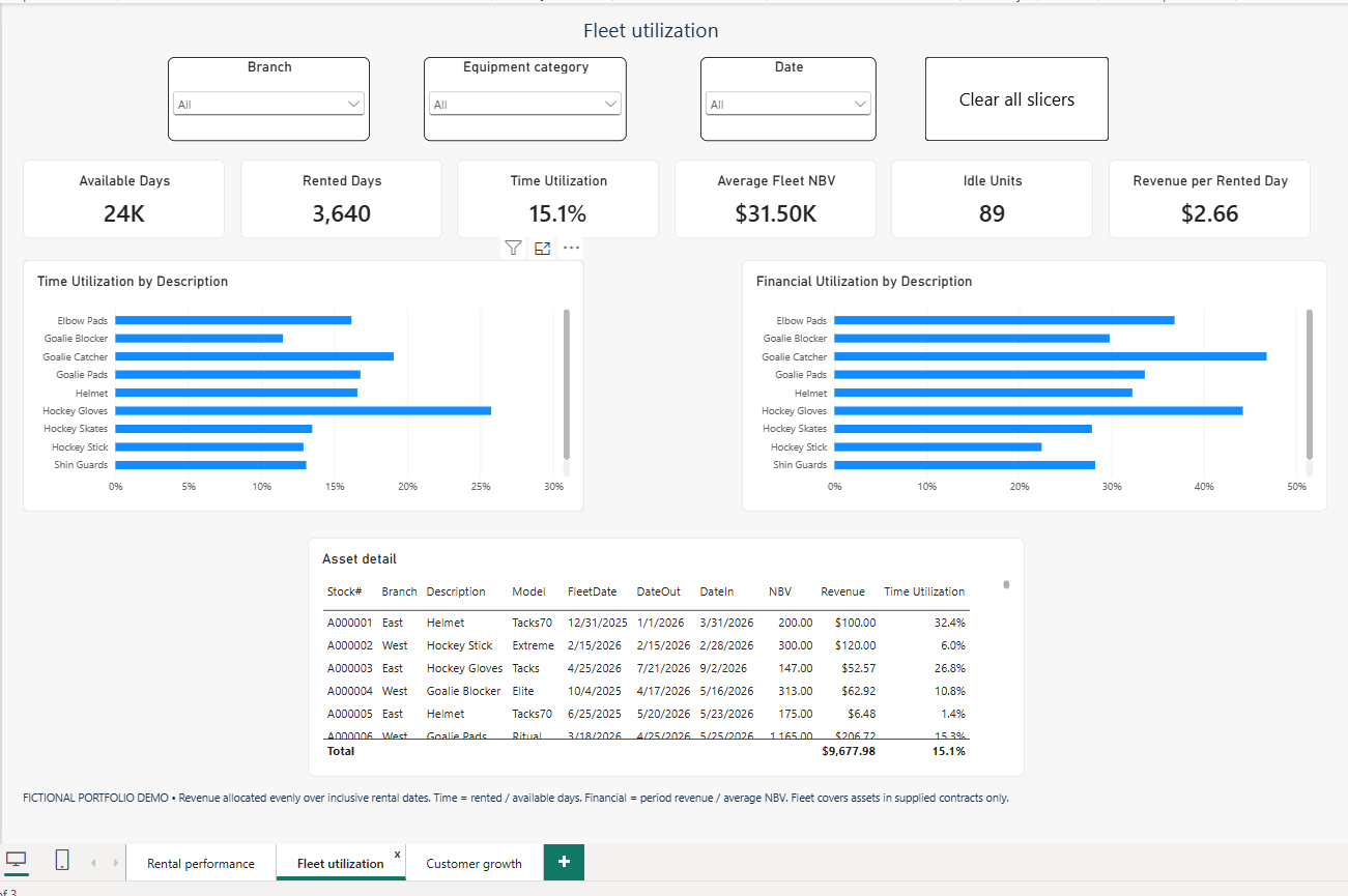 Fleet utilization dashboard with rented and available days, average fleet NBV, idle units and asset detail